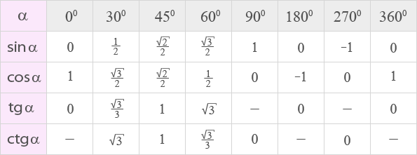 таблица значений тригонометрических функций